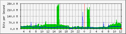 10.1.1.254_1001 Traffic Graph