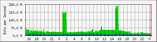 10.1.1.254_1003 Traffic Graph