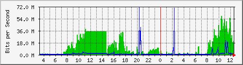 10.1.1.254_1005 Traffic Graph