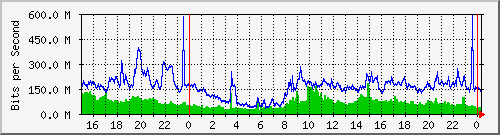 10.15.1.1_10134 Traffic Graph