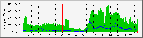 10.15.1.1_10144 Traffic Graph