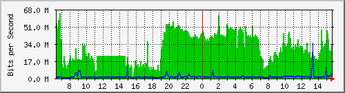 10.15.1.1_10145 Traffic Graph
