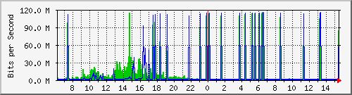 10.22.22.130_18 Traffic Graph