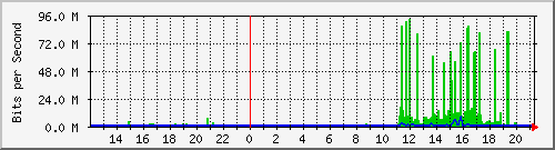 10.22.22.44_3 Traffic Graph