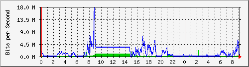 10.22.22.44_5 Traffic Graph