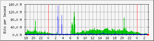200.132.96.254_3 Traffic Graph