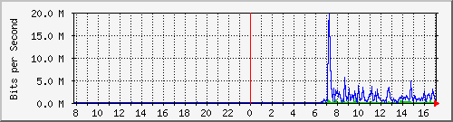 200.17.160.116_11 Traffic Graph