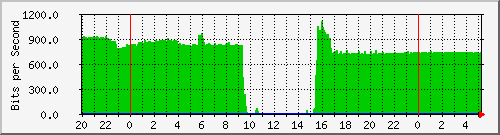 200.17.160.116_13 Traffic Graph