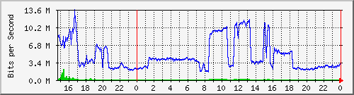 200.17.160.116_14 Traffic Graph