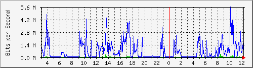 200.17.160.116_16 Traffic Graph