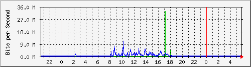 200.17.160.116_17 Traffic Graph