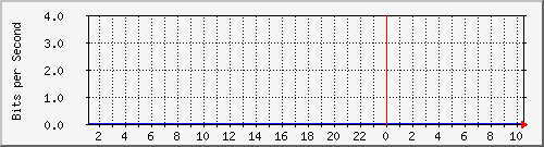 200.17.160.116_18 Traffic Graph