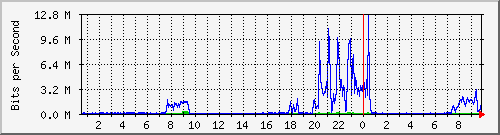 200.17.160.116_19 Traffic Graph