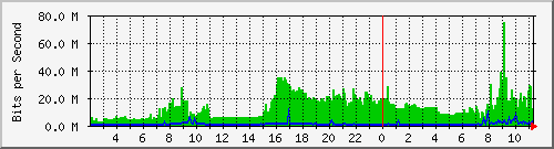 200.17.160.116_2 Traffic Graph