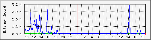 200.17.160.116_20 Traffic Graph