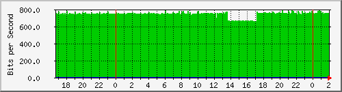 200.17.160.116_21 Traffic Graph