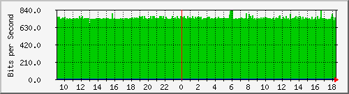 200.17.160.116_22 Traffic Graph