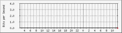200.17.160.116_23 Traffic Graph