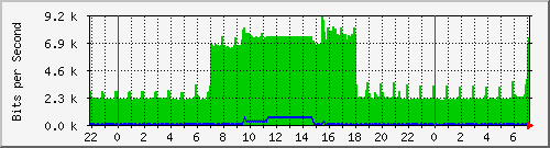 200.17.160.116_25 Traffic Graph