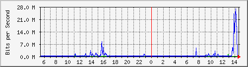 200.17.160.116_28 Traffic Graph