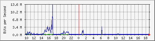 200.17.160.116_29 Traffic Graph