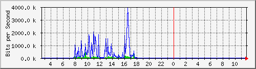 200.17.160.116_30 Traffic Graph