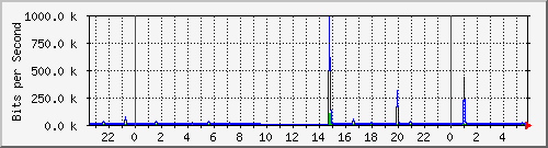 200.17.160.116_31 Traffic Graph