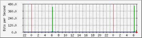 200.17.160.116_32 Traffic Graph