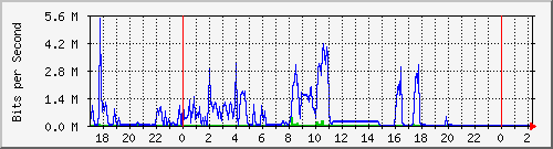 200.17.160.116_34 Traffic Graph