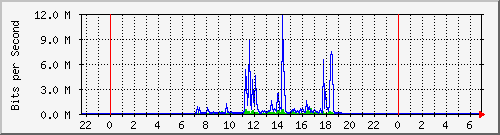 200.17.160.116_8 Traffic Graph
