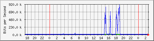 200.17.160.116_9 Traffic Graph
