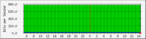200.17.160.117_10 Traffic Graph