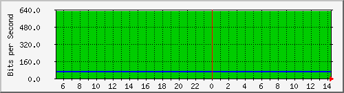 200.17.160.117_11 Traffic Graph