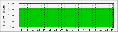 200.17.160.117_12 Traffic Graph