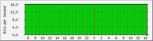 200.17.160.117_15 Traffic Graph