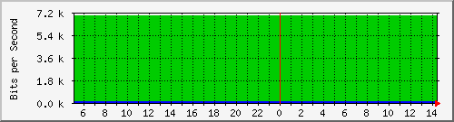 200.17.160.117_17 Traffic Graph