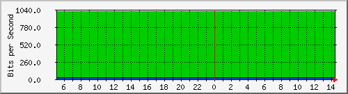 200.17.160.117_19 Traffic Graph