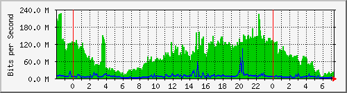 200.17.160.117_2 Traffic Graph