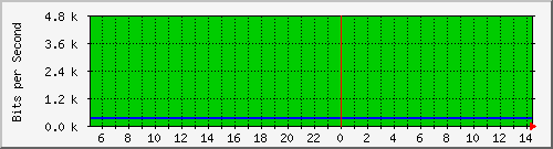 200.17.160.117_20 Traffic Graph