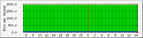 200.17.160.117_21 Traffic Graph