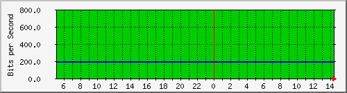200.17.160.117_22 Traffic Graph