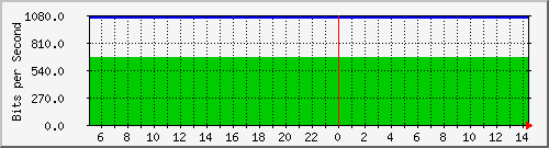 200.17.160.117_28 Traffic Graph