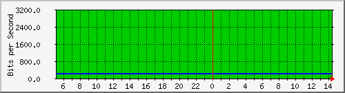 200.17.160.117_32 Traffic Graph
