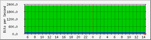 200.17.160.117_34 Traffic Graph