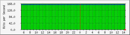 200.17.160.117_5 Traffic Graph