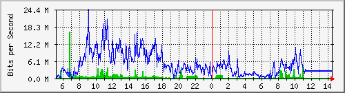 200.17.160.141_2 Traffic Graph