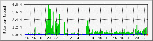 200.17.160.165_2 Traffic Graph