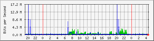 200.17.160.166_2 Traffic Graph