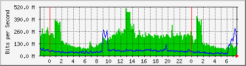 200.17.160.254_511 Traffic Graph